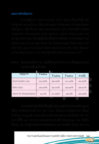 67
กรมการแพทย์แผนไทยและการแพทย์ทางเลือก กระทรวงสาธารณสุข
ตาราง ร้อยละผลลัพธ์ค่า ADL เพิ่มขึ้นก่อนจ�าหน่ายจากการฟื้นฟูสมรรถภาพ
ร่วมกันของทีมสหวิชาชีพ
กลุ่มผู้ป่วย ปี 2561
ปี 2562 ปี 2563 ค่าเฉลี่ย
Intermediate care 91.67%, 82.88% 90.07% 88.47%
Refer back 83.33% 89.99% 88.89% 87.40%
Admit for Rehabilitation 100% 90.74% 78.7% 89.81%
งานแพทย์แผนไทยได้เข้าฟื้นฟูผู้ป่วยในกลุ่มผู้ป่วยโรคหลอดเลือดสมอง
ที่มีภาวะกลืนล�าบากที่ On NG Tube หรือมีภาวะกลืนล�าบาก ตั้งแต่
วันที่ 24 กรกฎาคม 2561 ถึง 31 มีนาคม 2563 เป็นจ�านวน 66 ราย
อาการดีขึ้น 33 ราย สามารถถอดสายอาหารได้ จ�านวน 29 ราย คิดเป็น
ร้อยละ 50 ของผู้ป่วยโรคหลอดเลือดสมอง อาการคงเดิม จ�านวน 27 ราย
ผลกำรด�ำเนินกำร
จ�านวนผู้ป่วย Intermediate Care Ward ตั้งแต่วันที่ 24
กรกฎาคม 2561 ถึง 30 มิถุนายน 2563 จ�านวน 730 ราย โดยแบ่งออก
เป็นกลุ่ม 3 กลุ่ม คือ 1) กลุ่ม Intermediate Care ตามเกณฑ์การส่งต่อ
Suratthani Intermediate Care Referral System จ�านวน 353 ราย
2) กลุ่ม Refer Back เป็นกลุ่มผู้ป่วยในที่ไม่เข้าเกณฑ์ส่งต่อ Intermediate Care
จ�านวน 118 ราย 3) กลุ่ม Admit for Rehabilitation จ�านวน 259 ราย
(Old CVA 138 ราย, Guillain Barre Syndrome 3 ราย, Brain Abscess
1 ราย, Brain tumor 1 ราย และกลุ่ม Mild Head Injury 116 ราย)
 