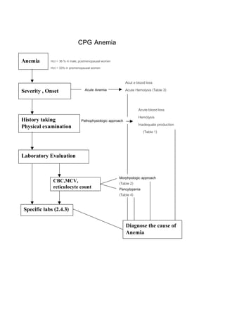 CPG Anemia
Anemia      Hct < 36 % in male, postmenopausal women
         Hct < 33% in premenopausal women


                                                            Acut e blood loss
Severity , Onset                  Acute Anemia              Acute Hemolysis (Table 3)


                                                                   Acute blood loss
                                                                   Hemolysis
History taking loss
          Acute blood
                                Pathophysiologic approach
Physical examination                                               Inadequate production
                                                                      (Table 1)



Laboratory Evaluation

                                                       Morphpologic approach
             CBC,MCV,                                  (Table 2)
             reticulocyte count                        Pancytopenia
                                                       (Table 4)

Specific labs (2.4.3)
                                                            Diagnose the cause of
                                                            Anemia
 
