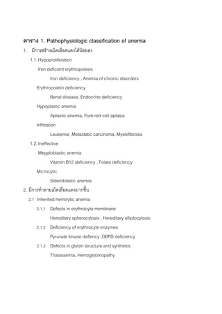 ตาราง 1. Pathophysiologic classification of anemia
1. มีการสรางเม็ดเลือดแดงไดนอยลง
    1.1. Hypoproliferation
         Iron deficient erythropoiesis
                Iron deficiency , Anemia of chronic disorders
       Erythropoietin deficiency
                Renal disease, Endocrine deficiency
       Hypoplastic anemia
                Aplastic anemia, Pure red cell aplasia
       Infiltration
                Leukemia ,Metastatic carcinoma, Myelofibrosis
    1.2. Ineffective
         Megaloblastic anemia
                Vitamin B12 deficiency , Folate deficiency
       Microcytic
                Sideroblastic anemia
2. มีการทําลายเม็ดเลือดแดงมากขึ้น
   2.1 Inherited hemolytic anemia
       2.1.1 Defects in erythrocyte membrane
                Hereditary spherocytosis , Hereditary elliptocytosis
       2.1.2 Deficiency of erythrocyte enzymes
                Pyruvate kinase defiency ,G6PD deficiency
       2.1.3 Defects in globin structure and synthesis
                Thalassemia, Hemoglobinopathy
 