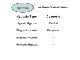 Hypoxia Low Oxygen Tension in tissues
Hypoxia Type Cyanosis
Hypoxic Hypoxia Central
Stagnant Hypoxia Peripheral
Anaemic Hypoxia ---
Histotoxic Hypoxia ---
 