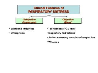 Clinical Features ofClinical Features of
RESPIRATORY DISTRESSRESPIRATORY DISTRESS
SubjectiveSubjective
(Symptoms)(Symptoms)
ObjectiveObjective
(Signs)(Signs)
• Exertional dyspnoea
• Orthopnoea
• Tachypnoea (> 20 /min)
• Inspiratory Retractions
• Active accessory muscles of respiration
• Wheezes
 