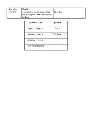 Progression to Grade 4 may occur over:
• Minutes (Acute Dyspnoea): foreign body aspiration, bronchial
asthma, pulmonary embolism
• Days: rapidly accumulating pleural effusion
• Months: interstitial lung disease
• Years: emphysema
• Orthopnoea
It is dyspnoea produced or aggravated on lying down,
relieved (partially or completely) in the upright position.
The flat position may impair ventilation of lower lung segments.
Orthopnoea may occur in heart failure and many chest disorders.
It may also result from abdominal distension pushing the diaphragm
upwards.
 