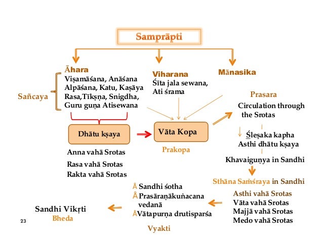 Sandhigata vata thesis picture