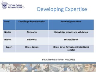 Developing Expertise
Level     Knowledge Representation                Knowledge structure



Novice           Networks                   Knowledge growth and validation


Interm           Networks                            Encapsulation


 Expert        Illness Scripts            Illness Script formation (instantiated
                                                           scripts)



                                 BoshuizenH & Schmidt HG (2000)
 