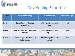 Developing Expertise
  Level        Clinical Reasoning          Control Required        Demand (Cogn.)


Novice      Long chains of detailed       Active monitoring each        High
                  reasoning                        step

Interm    Reasoning thru’Encapsulated     Active monitoring each        Med
                   network                       step

Expert    Illness script activation and   Monitoring at level of        Low
                  instantiation                  script
 