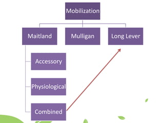 Mobilization
Maitland
Accessory
Physiological
Combined
Mulligan Long Lever
 