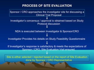 PROCESS OF SITE EVALUATION
Sponsor / CRO approaches the investigator site for discussing a
Clinical Trial Proposal
Investigator’s concensus / approval is obtained based on Study
Protocol discussion
NDA is executed between Investigator & Sponsor/CRO
Investigator Provides his details on Study Feasibility Questionnaire
If Investigator’s response is satisfactory & meets the expectations of
Sponsor / CRO, Site Evaluation Visit ensured.
Site is either selected / rejected based on the report of Site Evaluation
done by Sponsor / CRO Representative
 