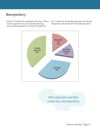 www.sc-ctsi.org | Page 11
Biorepository
Of the 127 faculty who responded to the item, “Please
rate the importance to your research of having a
structured biorepository,” 19 selected “Would Not
Use,” 16 selected “Minimally Important,” 44 selected
“Important,” and 48 selected “Critically Important.”
85% of faculty said they
would use a biorepository.
Would Not
Use
15%
Minimally
Important
13%
Important
35%
Critically
Important
38%
 