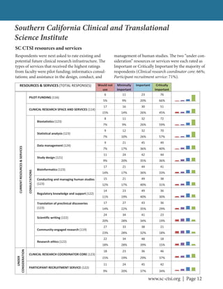 www.sc-ctsi.org | Page 12
Southern California Clinical and Translational
Science Institute
SC CTSI resources and services
Respondents were next asked to rate existing and
potential future clinical research infrastructure. The
types of services that received the highest ratings
from faculty were pilot funding; informatics consul-
tations; and assistance in the design, conduct, and
management of human studies. The two “under con-
sideration” resources or services were each rated as
Important or Critically Important by the majority of
respondents (Clinical research coordinator core: 66%;
Participant recruitment service: 71%).
Would not
use
Minimally
Important
Important Critically
Important
6 11 23 76
5% 9% 20% 66%
17 16 30 51
15% 14% 26% 45%
8 11 32 72
7% 9% 26% 59%
9 12 32 70
7% 10% 26% 57%
9 21 45 49
7% 17% 36% 40%
11 24 42 44
9% 20% 35% 36%
17 21 44 41
14% 17% 36% 33%
15 21 49 38
12% 17% 40% 31%
14 23 49 36
11% 19% 40% 30%
17 27 43 36
14% 22% 35% 29%
24 34 41 23
20% 28% 34% 19%
27 33 38 21
23% 28% 32% 18%
22 34 48 18
18% 28% 39% 15%
18 23 36 46
15% 19% 29% 37%
11 24 45 42
9% 20% 37% 34%
RESOURCES & SERVICES (TOTAL RESPONSES)
CURRENTRESOURCES&SERVICES
PILOT FUNDING (116)
CLINICAL RESEARCH SPACE AND SERVICES (114)
CONSULTATIONS
Biostatistics (123)
Statistical analysis (123)
Data management (124)
Study design (121)
Bioinformatics (123)
UNDER
CONSIDERATION
CLINICAL RESEARCH COORDINATOR CORE (123)
PARTICIPANT RECRUITMENT SERVICE (122)
Conducting and managing human studies
(123)
Regulatory knowledge and support (122)
Translation of preclinical discoveries
(123)
Scientific writing (122)
Community engaged research (119)
Research ethics (122)
 