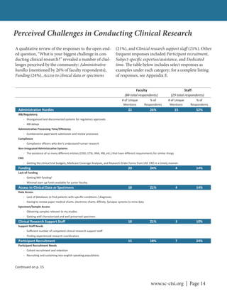 www.sc-ctsi.org | Page 14
Perceived Challenges in Conducting Clinical Research
A qualitative review of the responses to the open-end-
ed question, “What is your biggest challenge in con-
ducting clinical research?” revealed a number of chal-
lenges perceived by the community: Administrative
hurdles (mentioned by 26% of faculty respondents),
Funding (24%), Access to clinical data or specimens
(21%), and Clinical research support staff (21%). Other
frequent responses included Participant recruitment,
Subject-specific expertise/assistance, and Dedicated
time. The table below includes select responses as
examples under each category; for a complete listing
of responses, see Appendix E.
Administrative Hurdles 22 26% 15 52%
Funding 20 24% 4 14%
Access to Clinical Data or Specimens 18 21% 4 14%
Clinical Research Support Staff 18 21% 3 10%
Participant Recruitment 15 18% 7 24%
Participant Recruitment Needs
Cohort recruitment and retention
Recruiting and sustaining non english speaking populations
Obtaining samples relevant to my studies
Getting well characterized and well preserved specimen.
Support Staff Needs
Sufficient number of competent clinical research support staff
Finding experienced research coordinators
Specimen/Sample Access
Compliance officers who don't understand human research
Non integrated Administrative Systems
The existence of so many different entities (CISO, CTSI, HRA, IRB, etc.) that have different requirements for similar things
CRO
Getting the clinical trial budgets, Medicare Coverage Analyses, and Research Order Forms from USC CRO in a timely manner.
Lack of Funding
Getting NIH funding!
Minimal start up funds available for junior faculty.
Data Access
Lack of databases to find patients with specific conditions / diagnoses
Having to review paper medical charts, electronic charts, Affinity, Synapse systems to mine data
Compliance
Faculty
(84 total respondents)
Staff
(29 total respondents)
# of Unique
Mentions
# of Unique
Mentions
% of
Respondents
% of
Respondents
IRB/Regulatory
Disorganized and disconnected systems for regulatory approvals.
IRB delays
Administrative Processing Time/Efficiency
Cumbersome paperwork submission and review processes
Con nued on p. 15
 