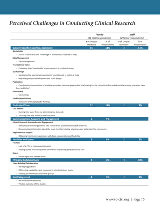 www.sc-ctsi.org | Page 15
Perceived Challenges in Conducting Clinical Research
Subject Specific Expertise/Assistance 15 18% 4 14%
Dedicated Time 12 14% 1 3%
Communication, Support, and Engagement 6 7%
Facilities and Space 5 6% 2 7%
Working Collaboratively 3 4% 3 10%
Not Categorized 4 5% 1 3%
No institutional resources
Positive outcome of the studies
Team Building/Collaboration
Identifying partners
Differential capabilities and resources in interdisciplinary teams
Keeping Confidentiality in diverse groups
Facilities
Lack of a CTU in a convenient location
Getting quality microarray/Next Generation sequencing data done via a core
Space
People fight over freezer space
Clinical Research Knowledge and Engagement
Difficulties in enrolling patients into clinical trials (parental distrust of research)
Disseminating information about the study to other treating physicians and patients in the community
Departmental Support
Obtaining fresh tumor specimens with Dept. cooperation and flexibility
Securing time and money in the first place
Coordinating dissemination of multiple secondary outcome papers after the funding for the clinical trial has ended and the primary outcomes have
been published
Mentorship
Mentorship
Funding Applications
Assistance with applying for funding
Help with protocol development and study design
Lack of time
Carving time away from my administrative demands
Publication
Biostatistics
Access to clinicians with knowledge of biostatistics and time to help
Data Management
Data management
Translational Value
Evaluating how 'translatable' mouse research is to clinical issues
Study Design
Identifying the appropriate question to be addressed in a clinical study
Faculty
(84 total respondents)
Staff
(29 total respondents)
# of Unique
Mentions
# of Unique
Mentions
% of
Respondents
% of
Respondents
 