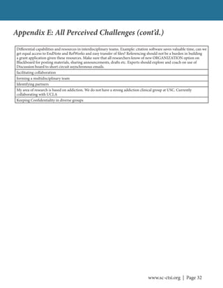 www.sc-ctsi.org | Page 32
Differential capabilities and resources in interdisciplinary teams. Example: citation software saves valuable time, can we
get equal access to EndNote and RefWorks and easy transfer of files? Referencing should not be a burden in building
a grant application given these resources. Make sure that all researchers know of new ORGANIZATION option on
Blackboard for posting materials, sharing announcements, drafts etc. Experts should explore and coach on use of
Discussion board to short circuit asynchronous emails.
facilitating collaboration
forming a multidisciplinary team
Identifying partners
My area of research is based on addiction. We do not have a strong addiction clinical group at USC. Currently
collaborating with UCLA
Keeping Confidentiality in diverse groups
Appendix E: All Perceived Challenges (cont’d.)
 