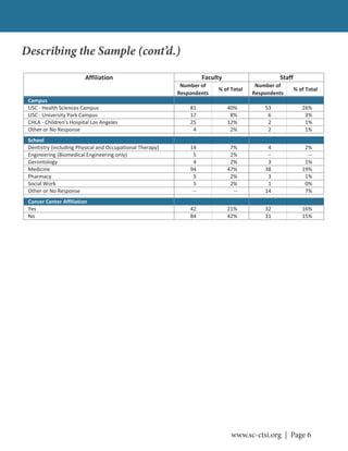 www.sc-ctsi.org | Page 6
Describing the Sample (cont’d.)
Number of
Respondents
% of Total
Number of
Respondents
% of Total
Campus
USC Health Sciences Campus 81 40% 53 26%
USC University Park Campus 17 8% 6 3%
CHLA Children's Hospital Los Angeles 25 12% 2 1%
Other or No Response 4 2% 2 1%
School
Dentistry (including Physical and Occupational Therapy) 14 7% 4 2%
Engineering (Biomedical Engineering only) 5 2%
Gerontology 4 2% 3 1%
Medicine 94 47% 38 19%
Pharmacy 5 2% 3 1%
Social Work 5 2% 1 0%
Other or No Response 14 7%
Cancer Center Affiliation
Yes 42 21% 32 16%
No 84 42% 31 15%
Affiliation Faculty Staff
 