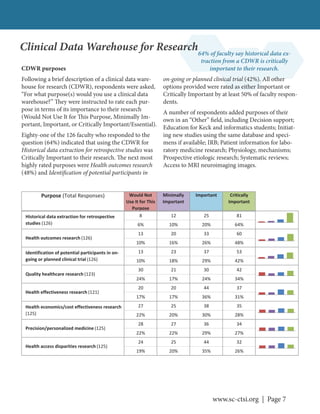 www.sc-ctsi.org | Page 7
64% of faculty say historical data ex-
traction from a CDWR is critically
important to their research.
Clinical Data Warehouse for Research
CDWR purposes
Following a brief description of a clinical data ware-
house for research (CDWR), respondents were asked,
“For what purpose(s) would you use a clinical data
warehouse?” They were instructed to rate each pur-
pose in terms of its importance to their research
(Would Not Use It for This Purpose, Minimally Im-
portant, Important, or Critically Important/Essential).
Eighty-one of the 126 faculty who responded to the
question (64%) indicated that using the CDWR for
Historical data extraction for retrospective studies was
Critically Important to their research. The next most
highly rated purposes were Health outcomes research
(48%) and Identification of potential participants in
on-going or planned clinical trial (42%). All other
options provided were rated as either Important or
Critically Important by at least 50% of faculty respon-
dents.
A number of respondents added purposes of their
own in an “Other” field, including Decision support;
Education for Keck and informatics students; Initiat-
ing new studies using the same database and speci-
mens if available; IRB; Patient information for labo-
ratory medicine research; Physiology, mechanisms;
Prospective etiologic research; Systematic reviews;
Access to MRI neuroimaging images.
Purpose (Total Responses) Would Not
Use It for This
Purpose
Minimally
Important
Important Critically
Important
8 12 25 81
6% 10% 20% 64%
13 20 33 60
10% 16% 26% 48%
13 23 37 53
10% 18% 29% 42%
30 21 30 42
24% 17% 24% 34%
20 20 44 37
17% 17% 36% 31%
27 25 38 35
22% 20% 30% 28%
28 27 36 34
22% 22% 29% 27%
24 25 44 32
19% 20% 35% 26%
Precision/personalized medicine (125)
Health access disparities research (125)
Historical data extraction for retrospective
studies (126)
Health outcomes research (126)
Identification of potential participants in on
going or planned clinical trial (126)
Quality healthcare research (123)
Health effectiveness research (121)
Health economics/cost effectiveness research
(125)
 