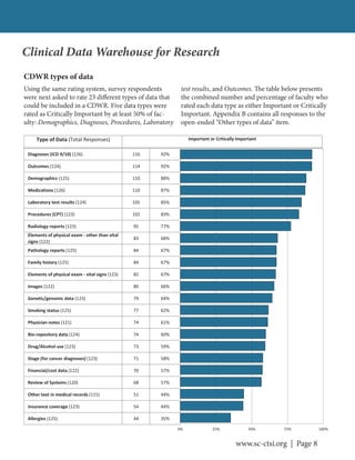 www.sc-ctsi.org | Page 8
Clinical Data Warehouse for Research
CDWR types of data
Using the same rating system, survey respondents
were next asked to rate 23 different types of data that
could be included in a CDWR. Five data types were
rated as Critically Important by at least 50% of fac-
ulty: Demographics, Diagnoses, Procedures, Laboratory
test results, and Outcomes. The table below presents
the combined number and percentage of faculty who
rated each data type as either Important or Critically
Important. Appendix B contains all responses to the
open-ended “Other types of data” item.
Type of Data (Total Responses)
Diagnoses (ICD 9/10) (126) 116 92%
Outcomes (124) 114 92%
Demographics (125) 110 88%
Medications (126) 110 87%
Laboratory test results (124) 105 85%
Procedures (CPT) (123) 102 83%
Radiology reports (123) 95 77%
Elements of physical exam other than vital
signs (122)
83 68%
Pathology reports (125) 84 67%
Family history (125) 84 67%
Elements of physical exam vital signs (123) 82 67%
Images (122) 80 66%
Genetic/genomic data (123) 79 64%
Smoking status (125) 77 62%
Physician notes (121) 74 61%
Bio repository data (124) 74 60%
Drug/Alcohol use (123) 73 59%
Stage (for cancer diagnoses) (123) 71 58%
Financial/cost data (122) 70 57%
Review of Systems (120) 68 57%
Other text in medical records (115) 51 44%
Insurance coverage (123) 54 44%
Allergies (125) 44 35%
Important or Critically Important
0% 25% 50% 75% 100%
 