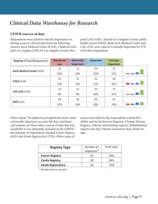 www.sc-ctsi.org | Page 9
Clinical Data Warehouse for Research
CDWR sources of data
Respondents were asked to rate the importance of
having access to clinical data from the following
sources: Keck Medical Center of USC, Children’s Hos-
pital Los Angeles (CHLA), Los Angeles County Hos-
pital (LAC+USC), and the Los Angeles County public
health system (DHS). Both Keck Medical Center and
LAC+USC were rated as Critically Important by 57%
of faculty respondents.
When asked, “In addition to hospital electronic medi-
cal records, pharmacy records, lab data, and finan-
cial systems, are there other sources of data that you
would like to see ultimately included in the CDWR,”
the majority of respondents checked Cancer Registry
(63%) and Death Registry(ies) (72%). Other types of
sources provided by the respondents include Dis-
ability and Social Services Registry; Chronic Disease
Registry; Obesity and diabetes registry; Rehabilitation
reports and data; Patient satisfaction data; Brain im-
ages.
Source (Total Responses) Would not
use
Minimally
Important
Important Critically
Important
12 12 29 71
10% 10% 23% 57%
25 15 25 54
21% 13% 21% 45%
10 11 33 71
8% 9% 26% 57%
19 18 33 41
17% 16% 30% 37%
Keck Medical Center (124)
CHLA (119)
LAC+USC (125)
DHS (111)
Registry Type Number of
responses*
% of total
Cancer Registry 55 63%
Cardio Registry 30 34%
Death Registry(ies) 63 72%
* Multiple selections possible
 