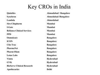 Key CROs in India Quintiles Ahmadabad / Bangalore Synchron Ahmedabad /Bangalore Lambda Ahmedabad Siro Clinpharm Mumbai I-Gate Mumbai Reliance Clinical Services Mumbai PPD Mumbai Onmnicare Bangalore ICON Bangalore Clin Trac Bangalore PharmaNet  Bangalore Pharm-Olam Bangalore Lotus Labs Bangalore Vimta Hyderabad GVK  Hyderabad BioServe Clinical Research Hyderabad Apothecaries Delhi 