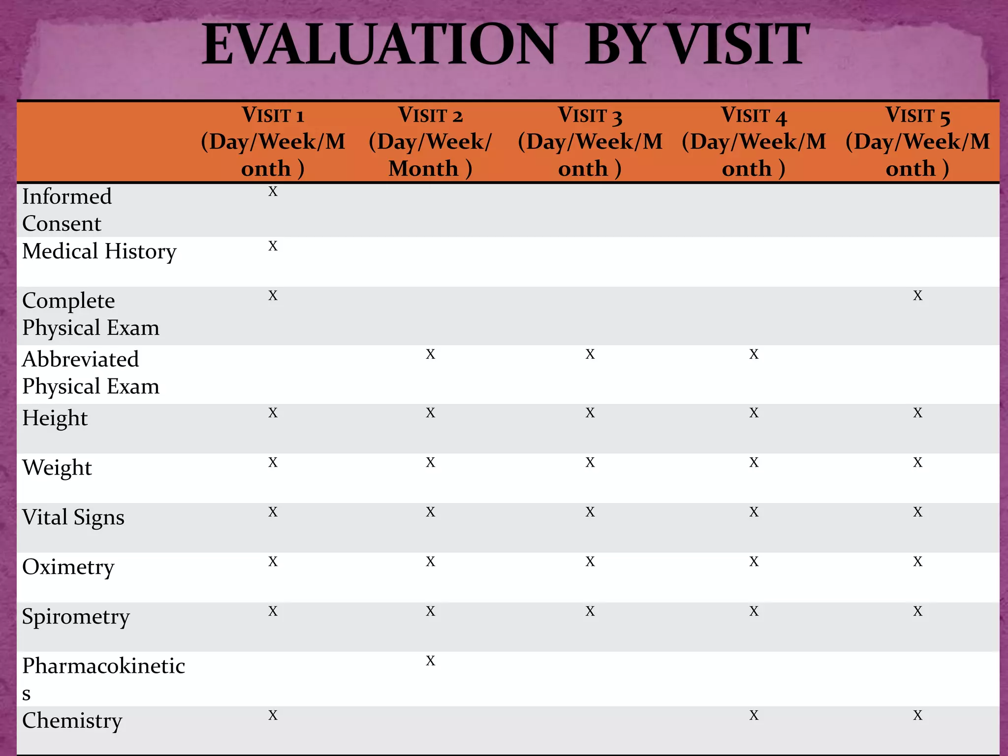VISIT 1
(Day/Week/M
onth )
VISIT 2
(Day/Week/
Month )
VISIT 3
(Day/Week/M
onth )
VISIT 4
(Day/Week/M
onth )
VISIT 5
(Day/Week/M
onth )
Informed
Consent
X
Medical History X
Complete
Physical Exam
X X
Abbreviated
Physical Exam
X X X
Height X X X X X
Weight X X X X X
Vital Signs X X X X X
Oximetry X X X X X
Spirometry X X X X X
Pharmacokinetic
s
X
Chemistry X X X
 