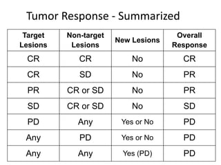 Tumor Response - Summarized
 Target   Non-target                  Overall
                       New Lesions
Lesions    Lesions                   Response
 CR          CR            No          CR
 CR          SD            No          PR
  PR      CR or SD         No          PR
  SD      CR or SD         No          SD
  PD         Any        Yes or No      PD
 Any         PD         Yes or No      PD
 Any         Any        Yes (PD)       PD
 
