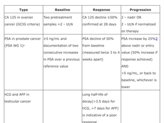 Type                  Baseline                 Response                 Progression

CA 125 in ovarian        Two pretreatment        CA 125 decline ≥50%       2 × nadir OR

cancer (GCIG criteria)   samples >2 × ULN        confirmed at 28 days      2 × ULN if normalized

                                                                           on therapy

PSA in prostate cancer ≥5 ng/mL and              PSA decline of 50%        PSA increase by 25%2

(PSA WG 1)a              documentation of two    from baseline             above nadir or entry

                         consecutive increases   (measured twice 3 to 4 value (50% increase if

                         in PSA over a previous weeks apart)               response achieved)

                         reference value                                   AND

                                                                           >5 ng/mL, or back to

                                                                           baseline, whichever is

                                                                           lower

hCG and AFP in                                   Long half-life of

testicular cancer                                decay(>3.5 days for

                                                 hCG, >7 days for AFP)

                                                 is indicative of a poor
 
