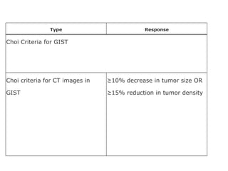 Type                          Response

Choi Criteria for GIST




Choi criteria for CT images in   ≥10% decrease in tumor size OR

GIST                             ≥15% reduction in tumor density
 
