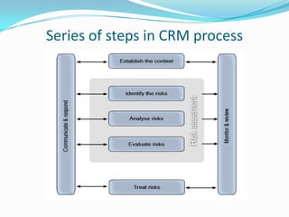 Series of steps in CRM process
 