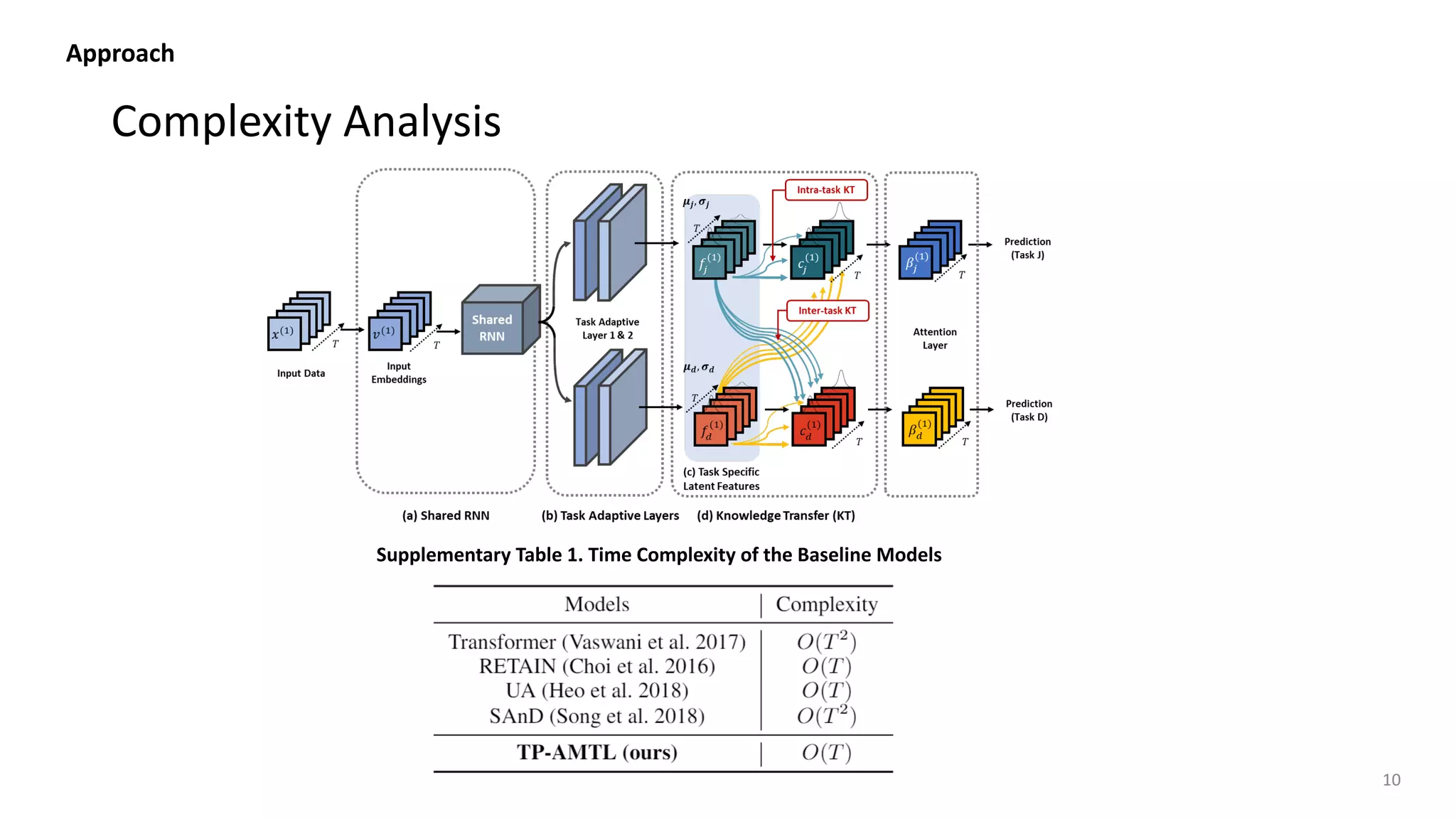 Complexity Analysis
10
Approach
Supplementary Table 1. Time Complexity of the Baseline Models
 