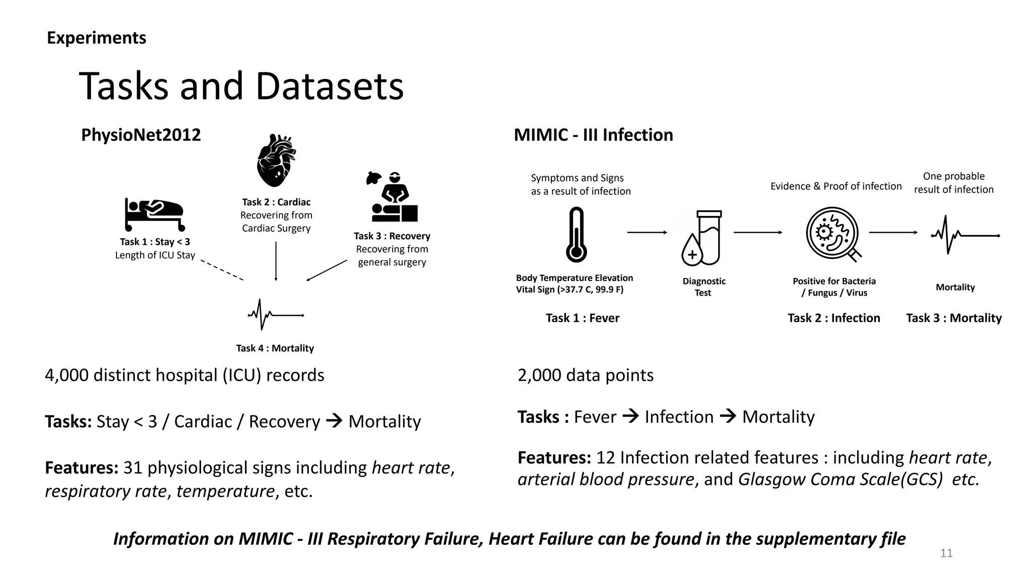 Tasks and Datasets
11
Task 1 : Stay < 3
Length of ICU Stay
Task 2 : Cardiac
Recovering from
Cardiac Surgery
Task 4 : Mortality
Task 3 : Recovery
Recovering from
general surgery
PhysioNet2012
Body Temperature Elevation
Vital Sign (>37.7 C, 99.9 F)
Diagnostic
Test
Symptoms and Signs
as a result of infection
Positive for Bacteria
/ Fungus / Virus
Task 1 : Fever Task 2 : Infection
Evidence & Proof of infection
One probable
result of infection
Task 3 : Mortality
Mortality
MIMIC - III Infection
2,000 data points
Tasks : Fever à Infection à Mortality
Features: 12 Infection related features : including heart rate,
arterial blood pressure, and Glasgow Coma Scale(GCS) etc.
4,000 distinct hospital (ICU) records
Tasks: Stay < 3 / Cardiac / Recovery à Mortality
Features: 31 physiological signs including heart rate,
respiratory rate, temperature, etc.
Experiments
Information on MIMIC - III Respiratory Failure, Heart Failure can be found in the supplementary file
 