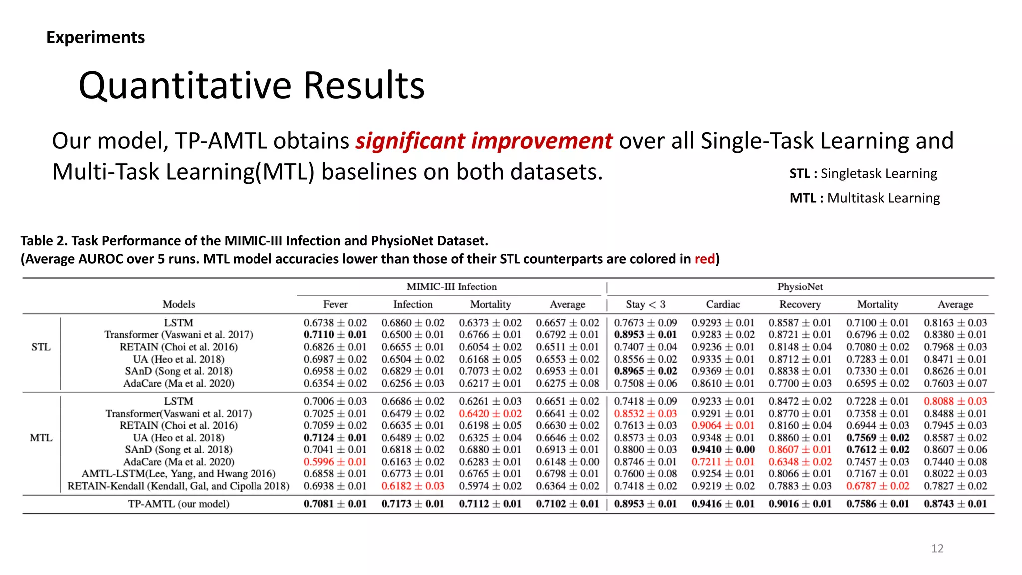Quantitative Results
12
STL : Singletask Learning
MTL : Multitask Learning
Our model, TP-AMTL obtains significant improvement over all Single-Task Learning and
Multi-Task Learning(MTL) baselines on both datasets.
Experiments
Table 2. Task Performance of the MIMIC-III Infection and PhysioNet Dataset.
(Average AUROC over 5 runs. MTL model accuracies lower than those of their STL counterparts are colored in red)
 