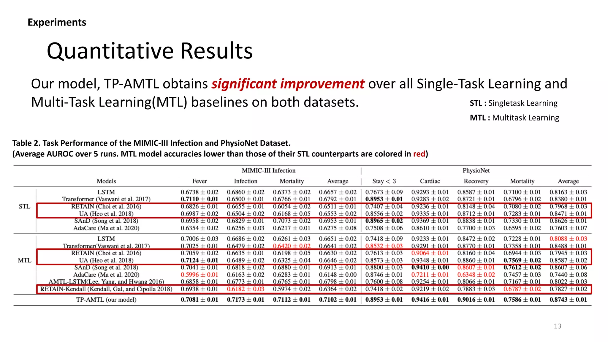 Quantitative Results
13
STL : Singletask Learning
MTL : Multitask Learning
Our model, TP-AMTL obtains significant improvement over all Single-Task Learning and
Multi-Task Learning(MTL) baselines on both datasets.
Experiments
Table 2. Task Performance of the MIMIC-III Infection and PhysioNet Dataset.
(Average AUROC over 5 runs. MTL model accuracies lower than those of their STL counterparts are colored in red)
1
 