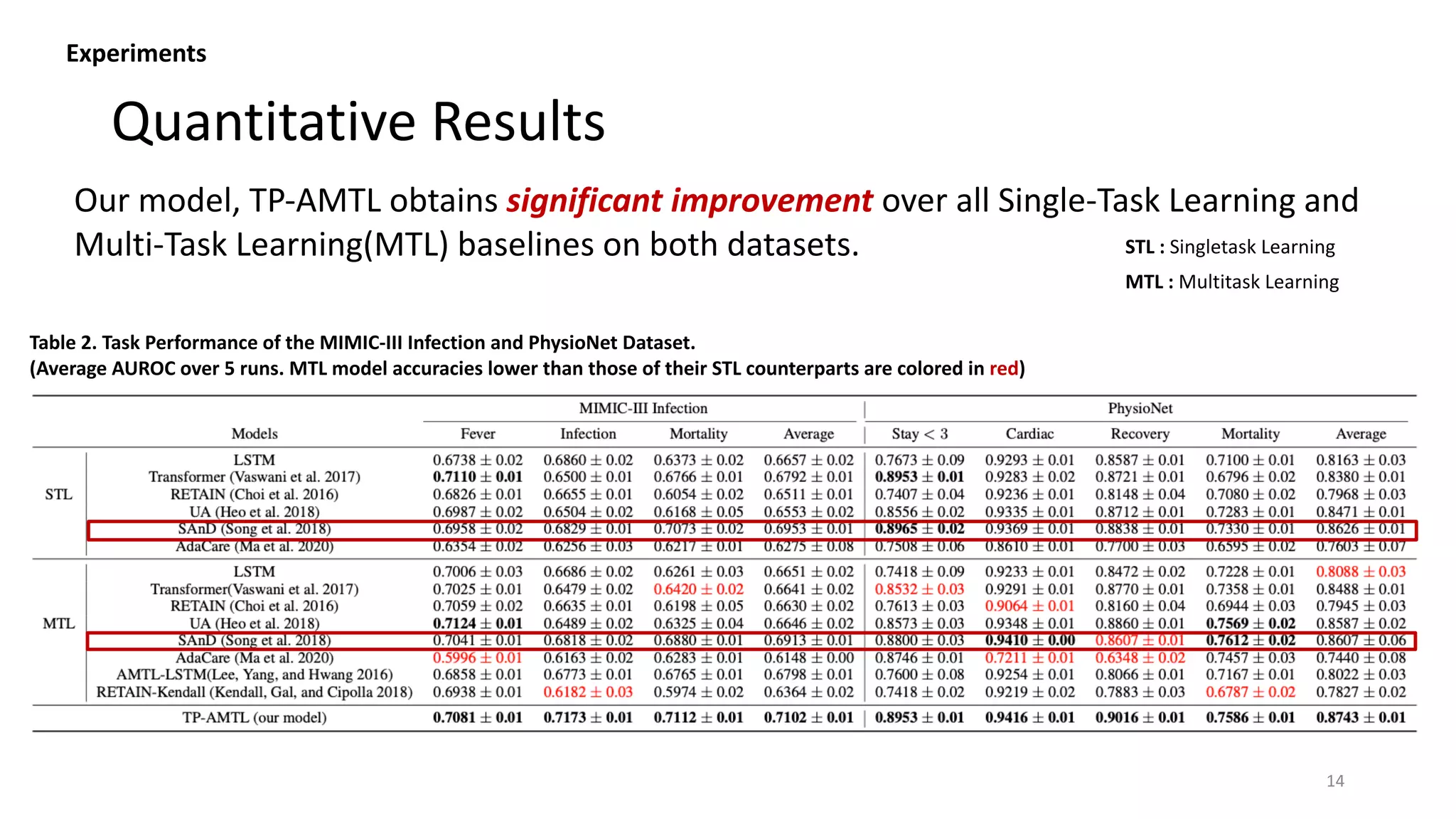 Quantitative Results
14
STL : Singletask Learning
MTL : Multitask Learning
Our model, TP-AMTL obtains significant improvement over all Single-Task Learning and
Multi-Task Learning(MTL) baselines on both datasets.
Experiments
Table 2. Task Performance of the MIMIC-III Infection and PhysioNet Dataset.
(Average AUROC over 5 runs. MTL model accuracies lower than those of their STL counterparts are colored in red)
 