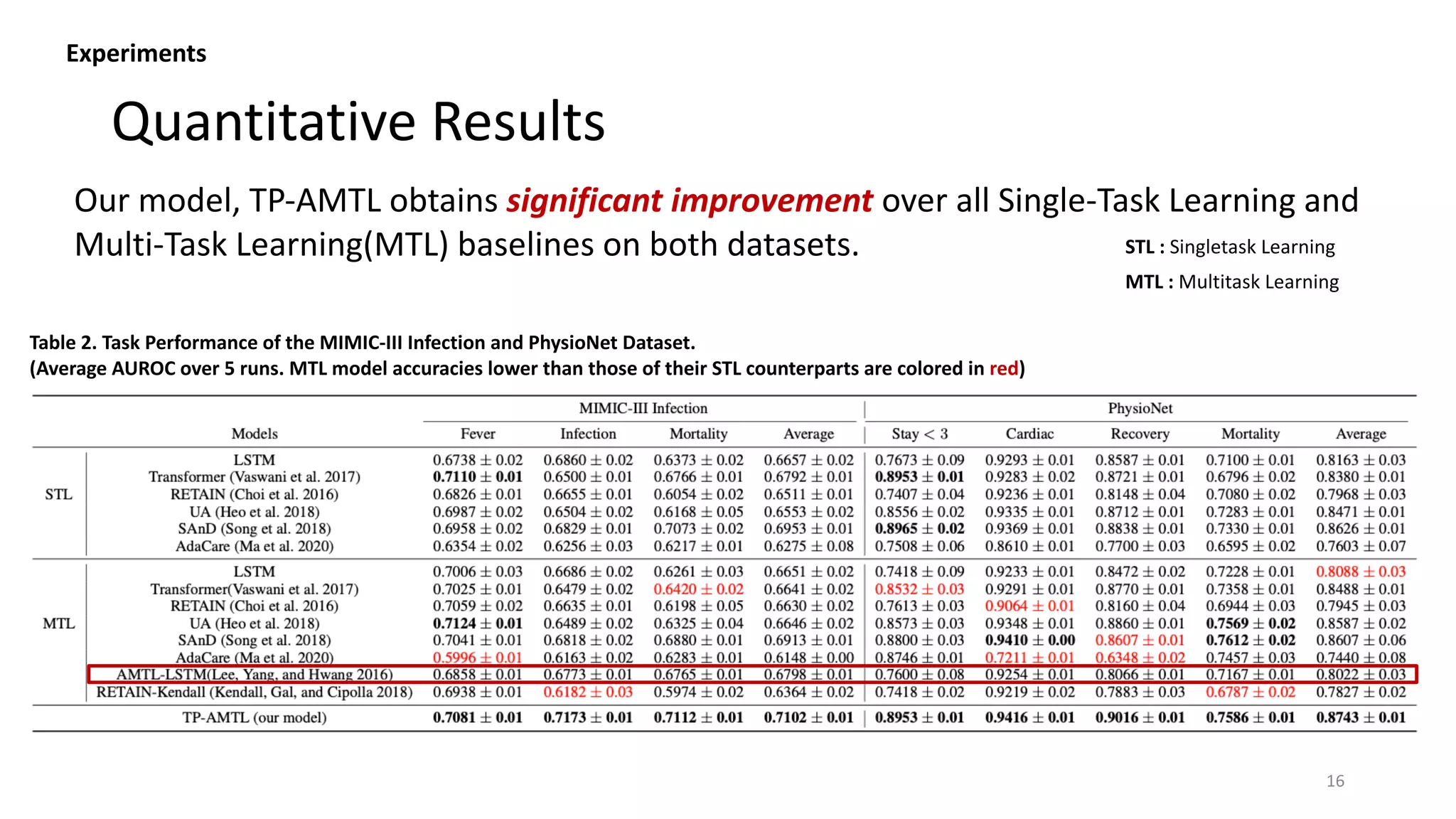 Quantitative Results
16
STL : Singletask Learning
MTL : Multitask Learning
Our model, TP-AMTL obtains significant improvement over all Single-Task Learning and
Multi-Task Learning(MTL) baselines on both datasets.
Experiments
Table 2. Task Performance of the MIMIC-III Infection and PhysioNet Dataset.
(Average AUROC over 5 runs. MTL model accuracies lower than those of their STL counterparts are colored in red)
 