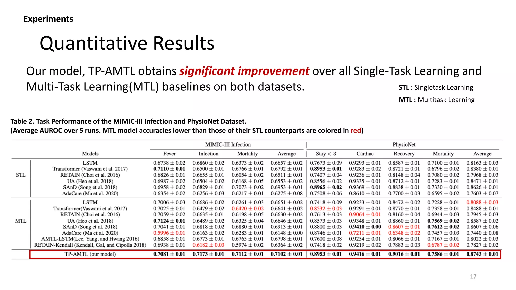 Quantitative Results
17
STL : Singletask Learning
MTL : Multitask Learning
Our model, TP-AMTL obtains significant improvement over all Single-Task Learning and
Multi-Task Learning(MTL) baselines on both datasets.
Experiments
Table 2. Task Performance of the MIMIC-III Infection and PhysioNet Dataset.
(Average AUROC over 5 runs. MTL model accuracies lower than those of their STL counterparts are colored in red)
 
