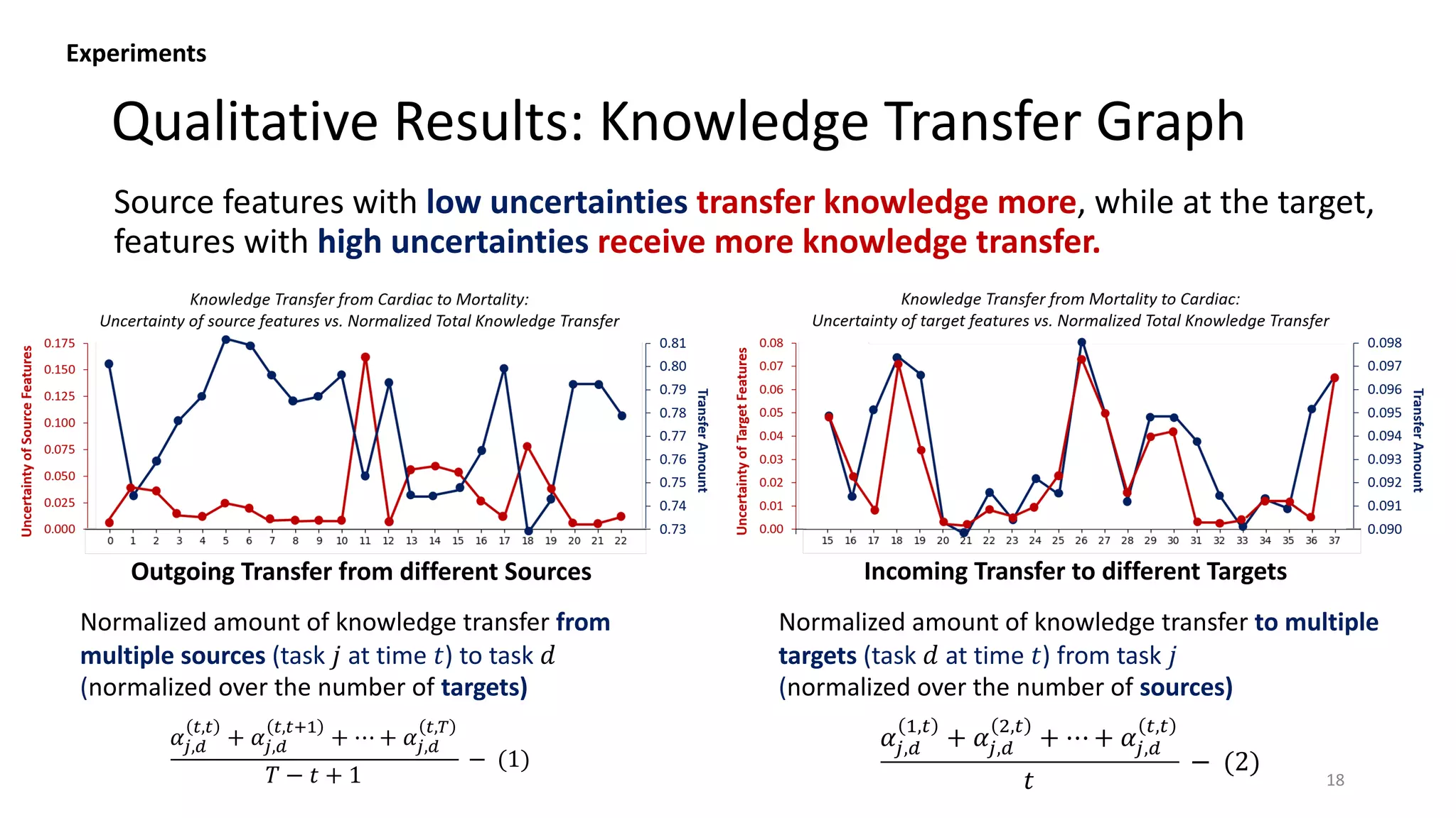 Source features with low uncertainties transfer knowledge more, while at the target,
features with high uncertainties receive more knowledge transfer.
Qualitative Results: Knowledge Transfer Graph
Normalized amount of knowledge transfer from
multiple sources (task 𝑗 at time 𝑡) to task 𝑑
(normalized over the number of targets)
18
Normalized amount of knowledge transfer to multiple
targets (task 𝑑 at time 𝑡) from task 𝑗
(normalized over the number of sources)
Incoming Transfer to different Targets
Outgoing Transfer from different Sources
𝛼!,#
&,&
+ 𝛼!,#
&,&'(
+ ⋯ + 𝛼!,#
&,)
𝑇 − 𝑡 + 1
− (1)
𝛼!,%
(,&
+ 𝛼!,%
-,&
+ ⋯ + 𝛼!,%
&,&
𝑡
− (2)
Experiments
 