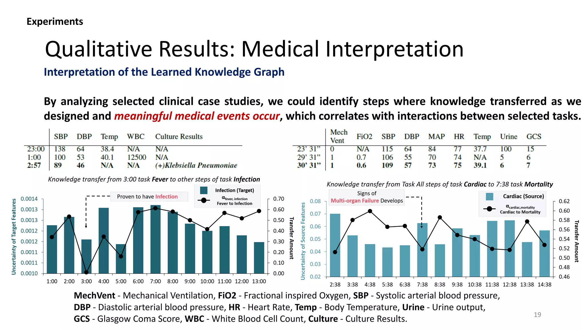 Qualitative Results: Medical Interpretation
19
Interpretation of the Learned Knowledge Graph
By analyzing selected clinical case studies, we could identify steps where knowledge transferred as we
designed and meaningful medical events occur, which correlates with interactions between selected tasks.
MechVent - Mechanical Ventilation, FiO2 - Fractional inspired Oxygen, SBP - Systolic arterial blood pressure,
DBP - Diastolic arterial blood pressure, HR - Heart Rate, Temp - Body Temperature, Urine - Urine output,
GCS - Glasgow Coma Score, WBC - White Blood Cell Count, Culture - Culture Results.
Experiments
 