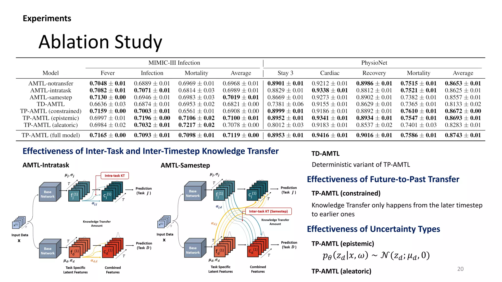 Ablation Study
20
AMTL-Intratask
Effectiveness of Inter-Task and Inter-Timestep Knowledge Transfer
AMTL-Samestep
TD-AMTL
Deterministic variant of TP-AMTL
Experiments
TP-AMTL (constrained)
Effectiveness of Future-to-Past Transfer
TP-AMTL (epistemic)
Effectiveness of Uncertainty Types
TP-AMTL (aleatoric)
𝑝. 𝑧% 𝑥, 𝜔 ∼ 𝒩(𝑧%; 𝜇%, 0)
Knowledge Transfer only happens from the later timestep
to earlier ones
 
