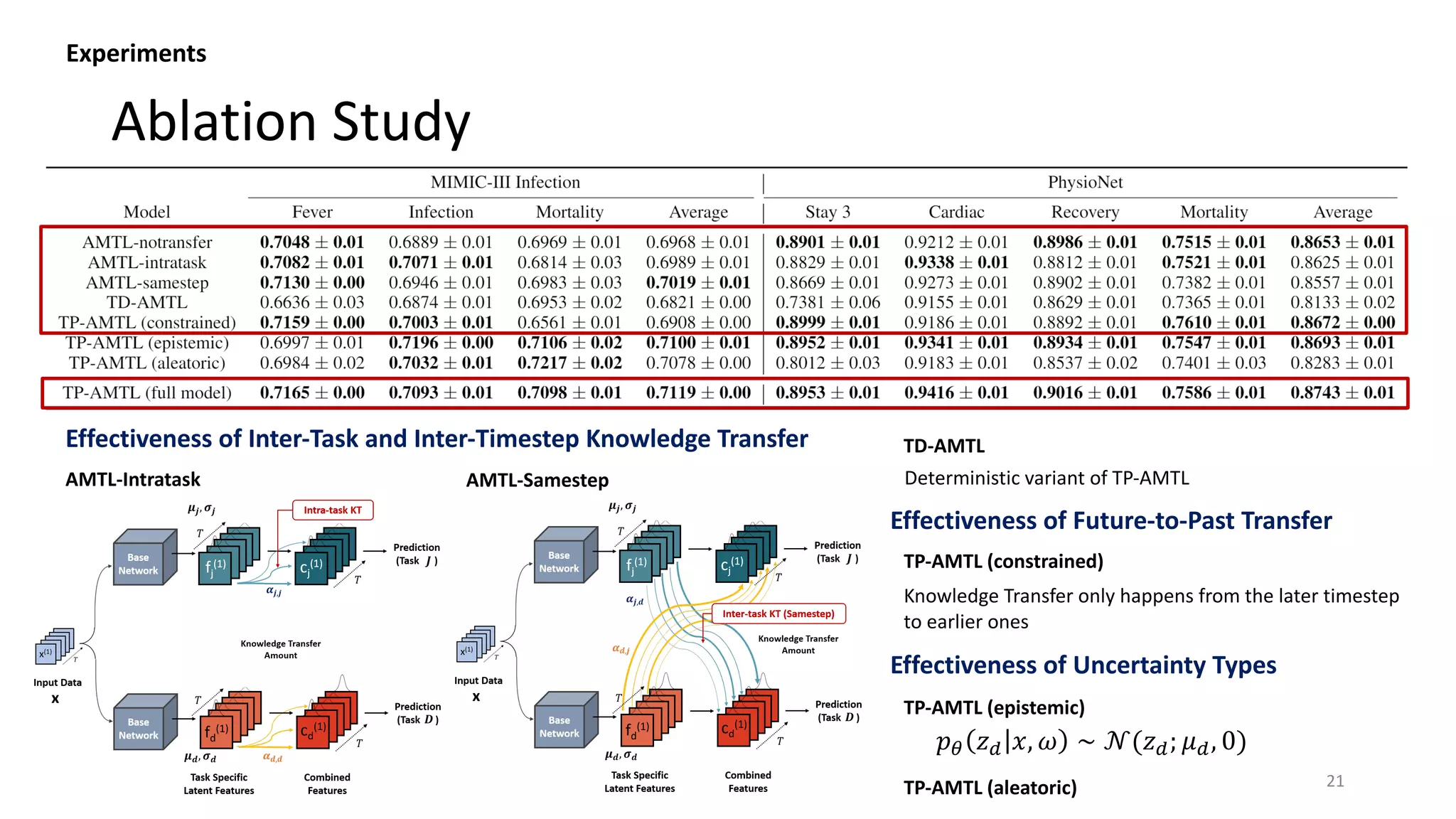 Ablation Study
21
AMTL-Intratask
Effectiveness of Inter-Task and Inter-Timestep Knowledge Transfer
AMTL-Samestep
TD-AMTL
Deterministic variant of TP-AMTL
Experiments
TP-AMTL (constrained)
Effectiveness of Future-to-Past Transfer
TP-AMTL (epistemic)
Effectiveness of Uncertainty Types
TP-AMTL (aleatoric)
𝑝. 𝑧% 𝑥, 𝜔 ∼ 𝒩(𝑧%; 𝜇%, 0)
Knowledge Transfer only happens from the later timestep
to earlier ones
 