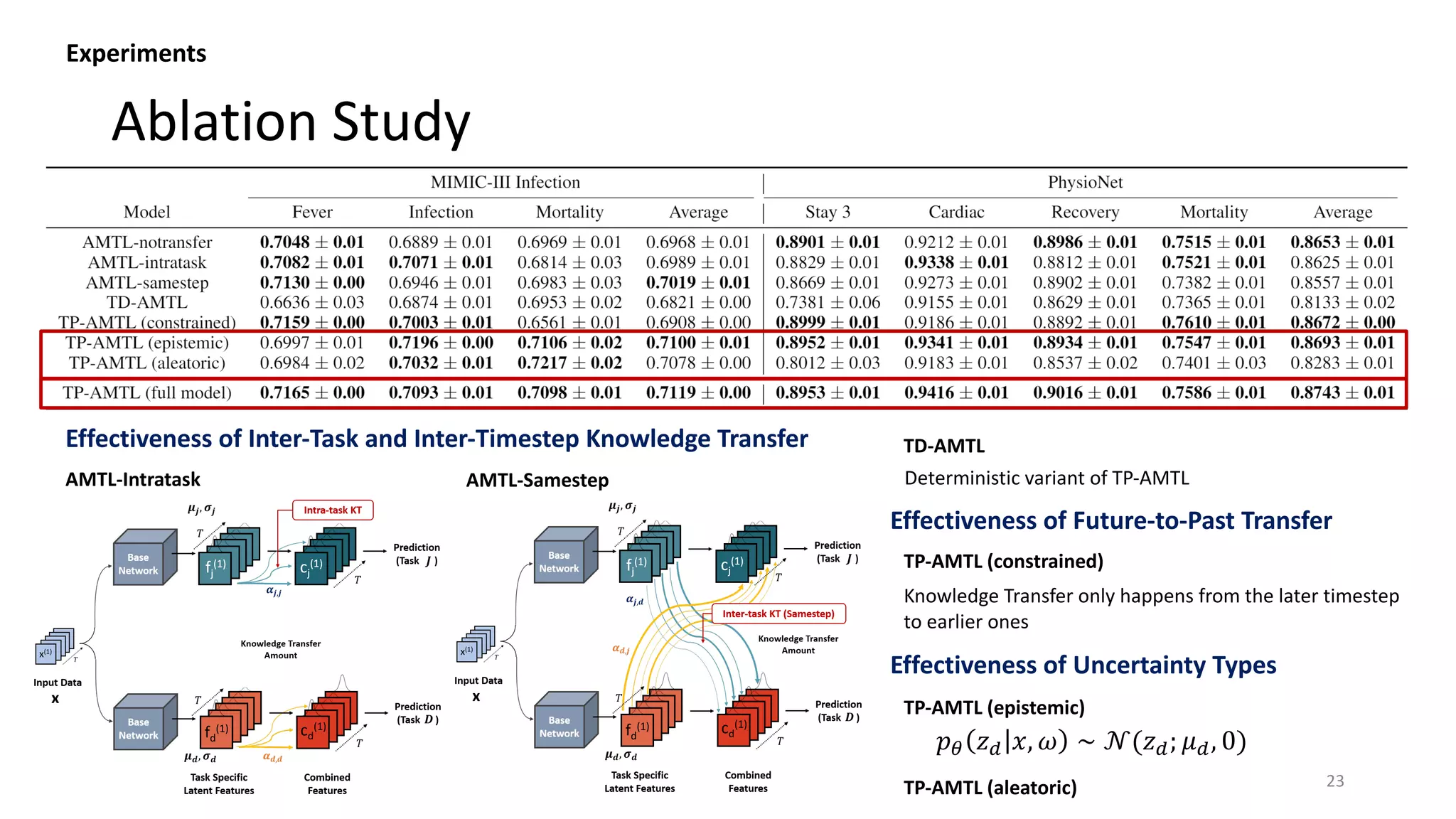 Ablation Study
23
AMTL-Intratask
Effectiveness of Inter-Task and Inter-Timestep Knowledge Transfer
AMTL-Samestep
TD-AMTL
Deterministic variant of TP-AMTL
Experiments
TP-AMTL (constrained)
Effectiveness of Future-to-Past Transfer
TP-AMTL (epistemic)
Effectiveness of Uncertainty Types
TP-AMTL (aleatoric)
𝑝. 𝑧% 𝑥, 𝜔 ∼ 𝒩(𝑧%; 𝜇%, 0)
Knowledge Transfer only happens from the later timestep
to earlier ones
 