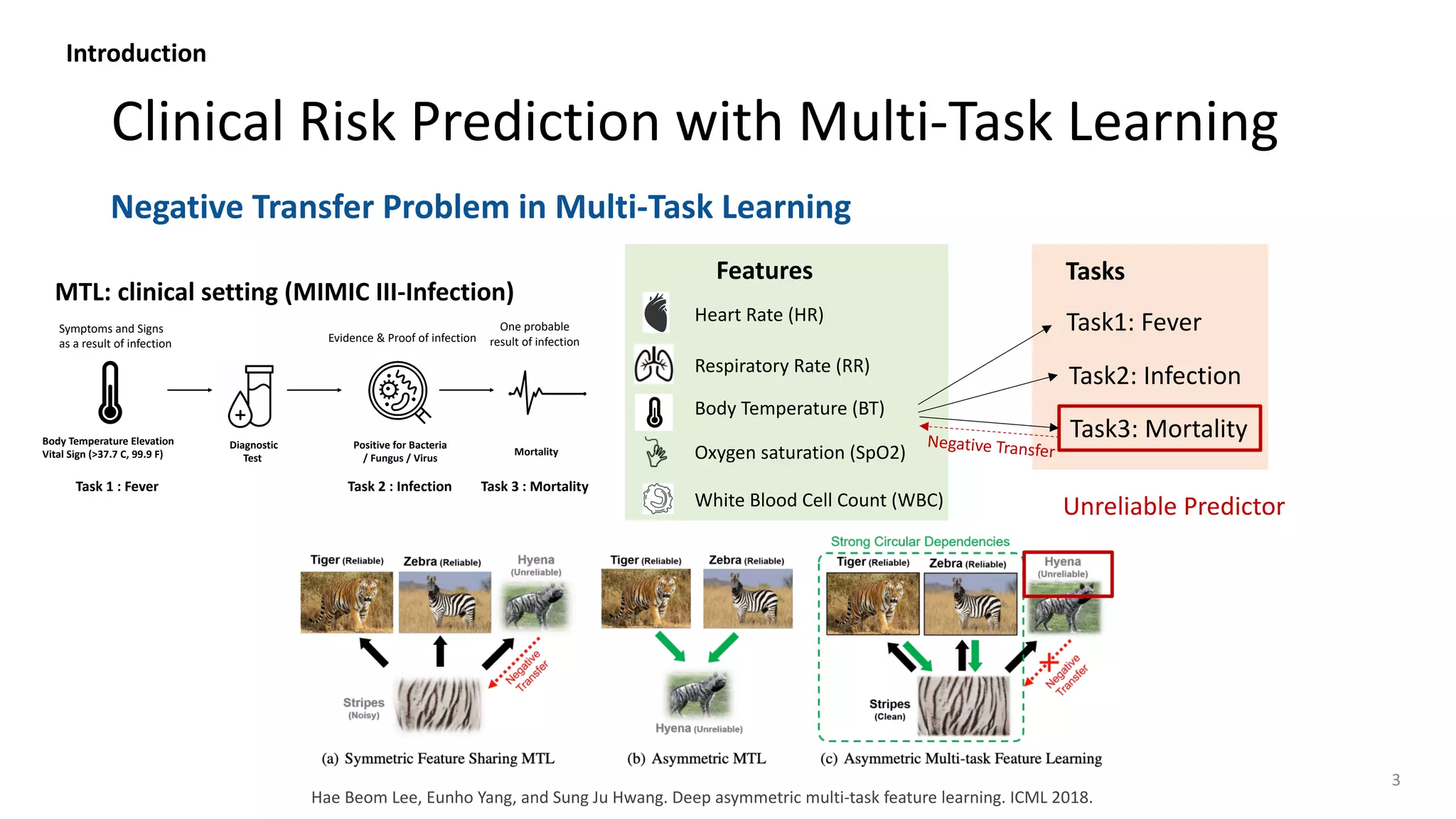 Clinical Risk Prediction with Multi-Task Learning
Negative Transfer Problem in Multi-Task Learning
Hae Beom Lee, Eunho Yang, and Sung Ju Hwang. Deep asymmetric multi-task feature learning. ICML 2018.
3
Introduction
Heart Rate (HR)
Respiratory Rate (RR)
Oxygen saturation (SpO2)
Body Temperature (BT)
White Blood Cell Count (WBC)
Body Temperature Elevation
Vital Sign (>37.7 C, 99.9 F)
Diagnostic
Test
Symptoms and Signs
as a result of infection
Positive for Bacteria
/ Fungus / Virus
Task 1 : Fever Task 2 : Infection
Evidence & Proof of infection
One probable
result of infection
Task 3 : Mortality
Mortality
Features Tasks
Task1: Fever
Task2: Infection
Task3: Mortality
Negative Transfer
MTL: clinical setting (MIMIC III-Infection)
Unreliable Predictor
 
