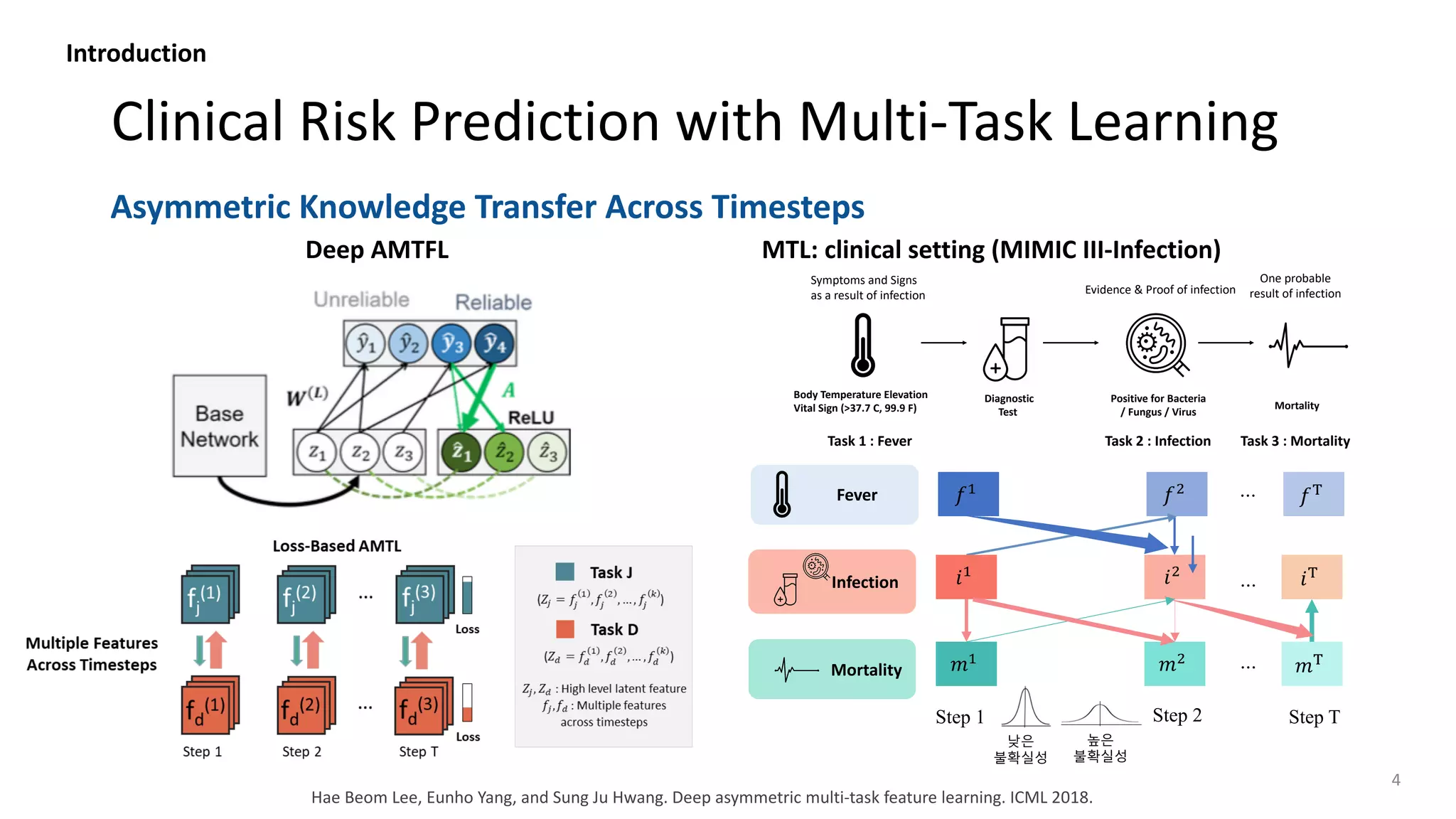 Clinical Risk Prediction with Multi-Task Learning
Asymmetric Knowledge Transfer Across Timesteps
4
Introduction
𝑓!
𝑓"
𝑓#
…
Fever
𝑖!
𝑖"
𝑖#
Step 1
𝑚!
𝑚"
𝑚#
…
…
Step 2 Step T
Infection
Mortality
낮은
불확실성
높은
불확실성
Body Temperature Elevation
Vital Sign (>37.7 C, 99.9 F)
Diagnostic
Test
Symptoms and Signs
as a result of infection
Positive for Bacteria
/ Fungus / Virus
Task 1 : Fever Task 2 : Infection
Evidence & Proof of infection
One probable
result of infection
Task 3 : Mortality
Mortality
Deep AMTFL
Hae Beom Lee, Eunho Yang, and Sung Ju Hwang. Deep asymmetric multi-task feature learning. ICML 2018.
MTL: clinical setting (MIMIC III-Infection)
 