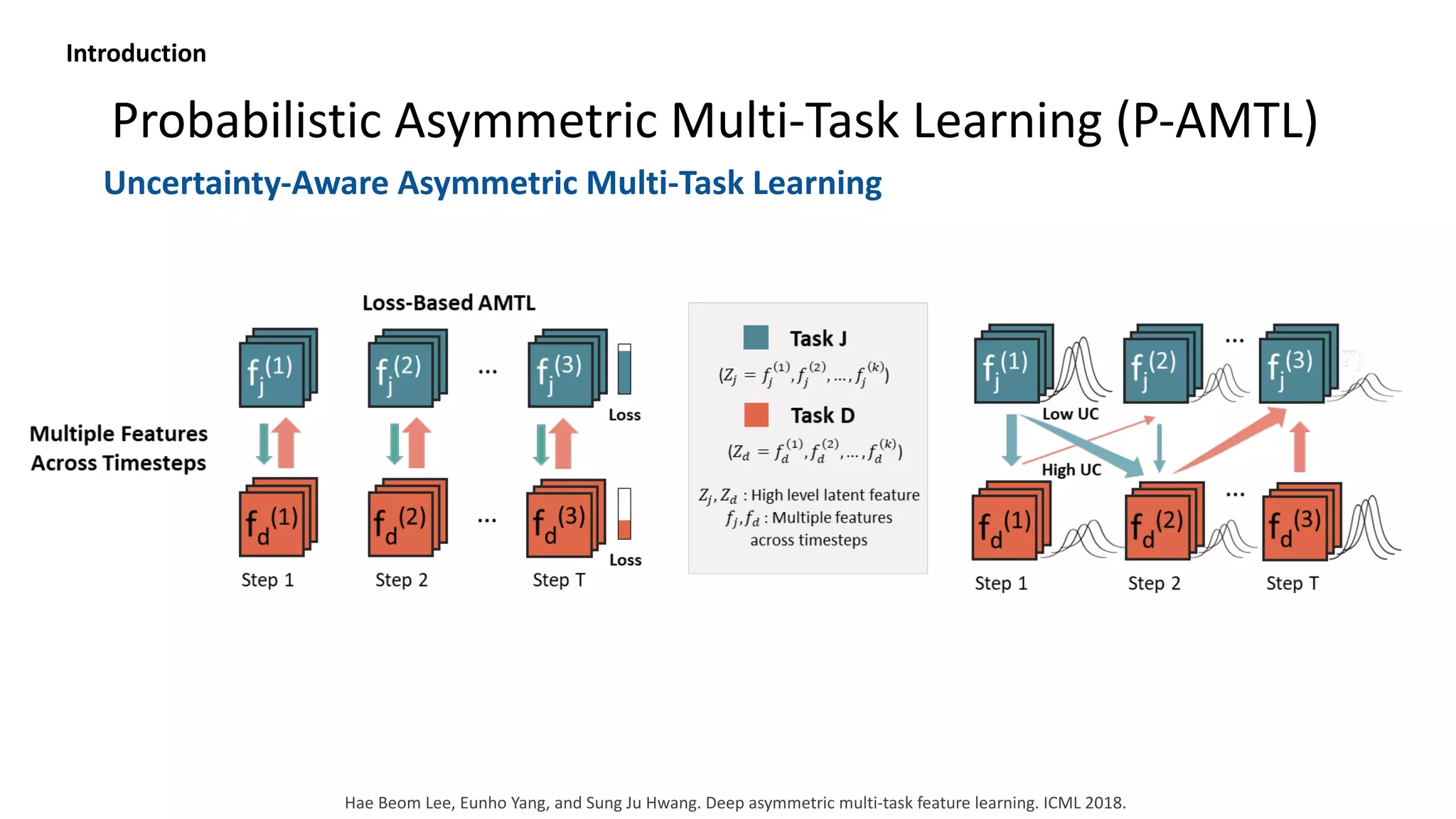 Probabilistic Asymmetric Multi-Task Learning (P-AMTL)
Introduction
Uncertainty-Aware Asymmetric Multi-Task Learning
Hae Beom Lee, Eunho Yang, and Sung Ju Hwang. Deep asymmetric multi-task feature learning. ICML 2018.
 