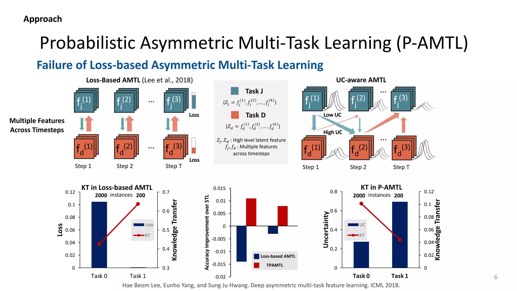 Probabilistic Asymmetric Multi-Task Learning (P-AMTL)
6
0.3
0.4
0.5
0.6
0.7
0
0.02
0.04
0.06
0.08
0.1
0.12
Task 0 Task 1
Knowledge
Transfer
Loss
KT in Loss-based AMTL
Loss
KT
0
0.02
0.04
0.06
0.08
0.1
0.12
0
0.2
0.4
0.6
0.8
Task 0 Task 1
Knowledge
Transfer
Uncertainty
KT in P-AMTL
UC
KT
2000 200
instances 2000 200
instances
-0.02
-0.015
-0.01
-0.005
0
0.005
0.01
0.015
Accuracy
Improvement
over
STL
Loss-based AMTL
TPAMTL
…
…
Step 1 Step 2 Step T
Loss
Loss
Loss-Based AMTL (Lee et al., 2018)
fd
(1) fd
(2) fd
(3)
fj
(1) fj
(2) fj
(3)
…
Low UC
High UC
𝑓!
(#)
UC-aware AMTL
…
Step 1 Step 2 Step T
fd
(1) fd
(2) fd
(3)
fj
(1) fj
(2) fj
(3)
𝑍!, 𝑍" :	High level latent feature
𝑓!, 𝑓" : Multiple features
across timesteps
(𝑍! = 𝑓!
#
, 𝑓!
$
, … , 𝑓!
%
)
(𝑍" = 𝑓"
#
, 𝑓"
$
, … , 𝑓"
%
)
Task J
Task D
Approach
Failure of Loss-based Asymmetric Multi-Task Learning
Hae Beom Lee, Eunho Yang, and Sung Ju Hwang. Deep asymmetric multi-task feature learning. ICML 2018.
Multiple Features
Across Timesteps
 