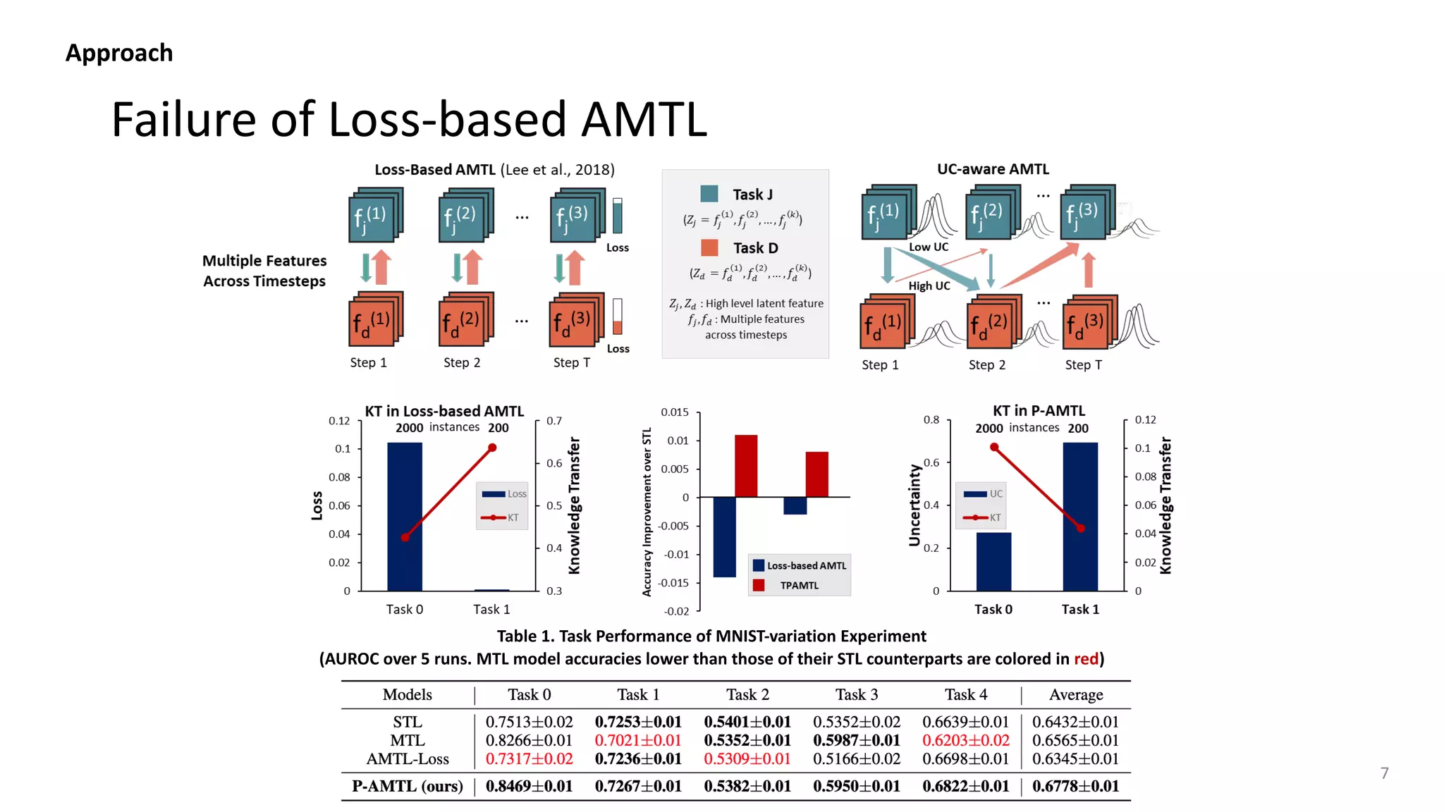 Failure of Loss-based AMTL
7
Approach
Table 1. Task Performance of MNIST-variation Experiment
(AUROC over 5 runs. MTL model accuracies lower than those of their STL counterparts are colored in red)
 