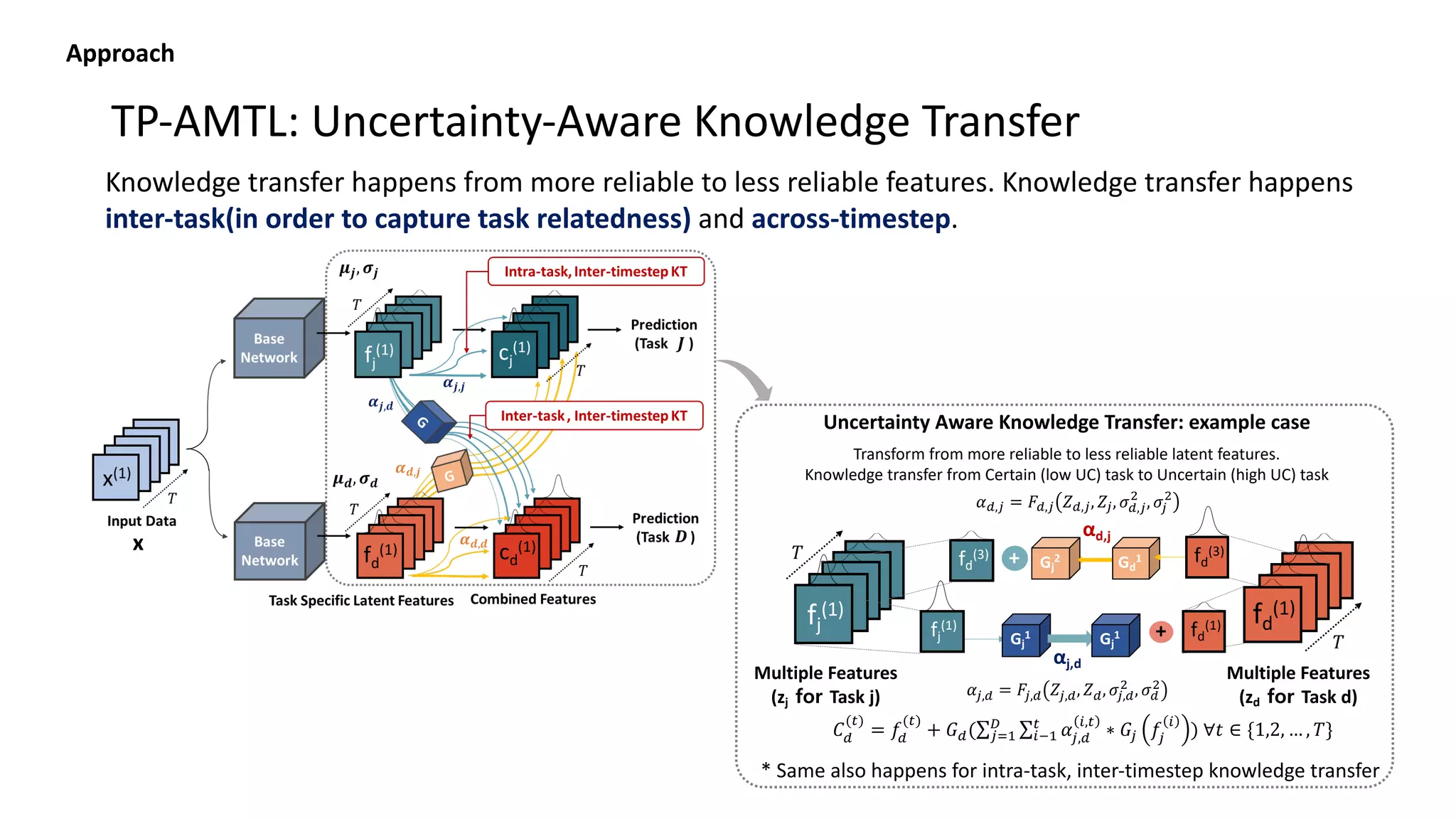 Knowledge transfer happens from more reliable to less reliable features. Knowledge transfer happens
inter-task(in order to capture task relatedness) and across-timestep.
Uncertainty Aware Knowledge Transfer: example case
!
Multiple Features
(zj for Task j)
+ Gj
2
αd,j
Gd
1
!
fd
(1)
Multiple Features
(zd for Task d)
αj,d
Gj
1
+
Gj
1 Gj
1
fd
(3)
fd
(1)
fj
(1)
fd
(3)
fd
(1)
fj
(1)
Transform from more reliable to less reliable latent features.
Knowledge transfer from Certain (low UC) task to Uncertain (high UC) task
!!,# = #!,# $!,#, $#, &!,#
$ , &#
$
!#,! = ##,! $#,!, $!, &#,!
$
, &!
$
"!
(#)
= $!
(#)
+ &!(∑ ∑ )%,!
',#
∗ &%
#
'()
*
%+) $%
'
)	∀. ∈ {1,2, … , !}	
* Same also happens for intra-task, inter-timestep knowledge transfer
TP-AMTL: Uncertainty-Aware Knowledge Transfer
Approach
 