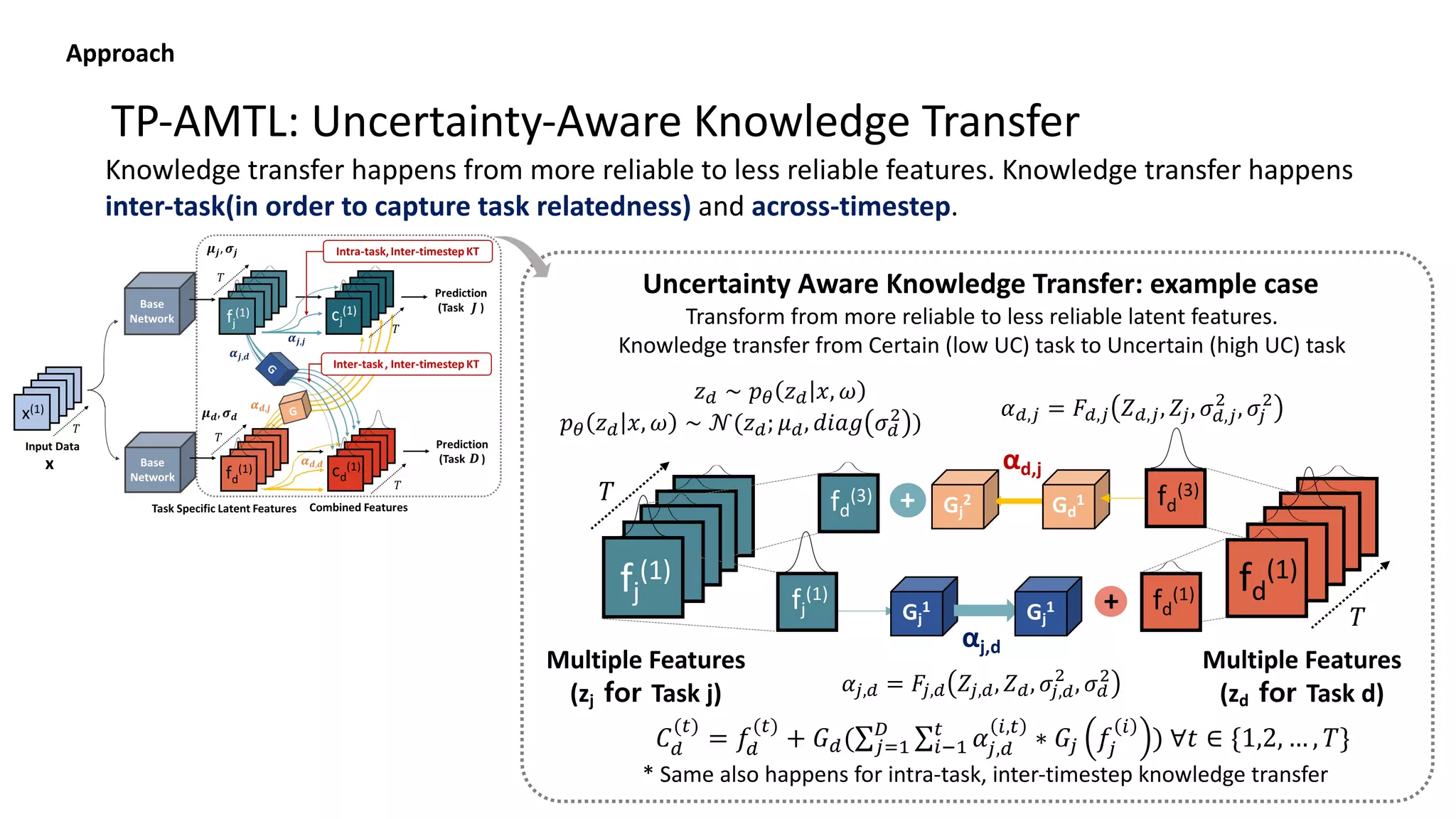 TP-AMTL: Uncertainty-Aware Knowledge Transfer
Knowledge transfer happens from more reliable to less reliable features. Knowledge transfer happens
inter-task(in order to capture task relatedness) and across-timestep.
Uncertainty Aware Knowledge Transfer: example case
𝑇
Multiple Features
(zj for Task j)
+ Gj
2
αd,j
Gd
1
𝑇
fd
(1)
Multiple Features
(zd for Task d)
αj,d
Gj
1
+
Gj
1 Gj
1
fd
(3)
fd
(1)
fj
(1)
fd
(3)
fd
(1)
fj
(1)
Transform from more reliable to less reliable latent features.
Knowledge transfer from Certain (low UC) task to Uncertain (high UC) task
Approach
𝛼!,# = 𝐹!,# 𝑍!,#, 𝑍#, 𝜎!,#
$
, 𝜎#
$
𝛼#,! = 𝐹#,! 𝑍#,!, 𝑍!, 𝜎#,!
$
, 𝜎!
$
𝐶%
(&)
= 𝑓%
(&)
+ 𝐺%(∑!'(
)
∑*+(
&
𝛼!,%
*,&
∗ 𝐺! 𝑓!
*
) ∀𝑡 ∈ {1,2, … , 𝑇}
* Same also happens for intra-task, inter-timestep knowledge transfer
𝑧# ∼ 𝑝% 𝑧# 𝑥, 𝜔
𝑝% 𝑧# 𝑥, 𝜔 ∼ 𝒩(𝑧#; 𝜇#, 𝑑𝑖𝑎𝑔 𝜎#
$
)
 