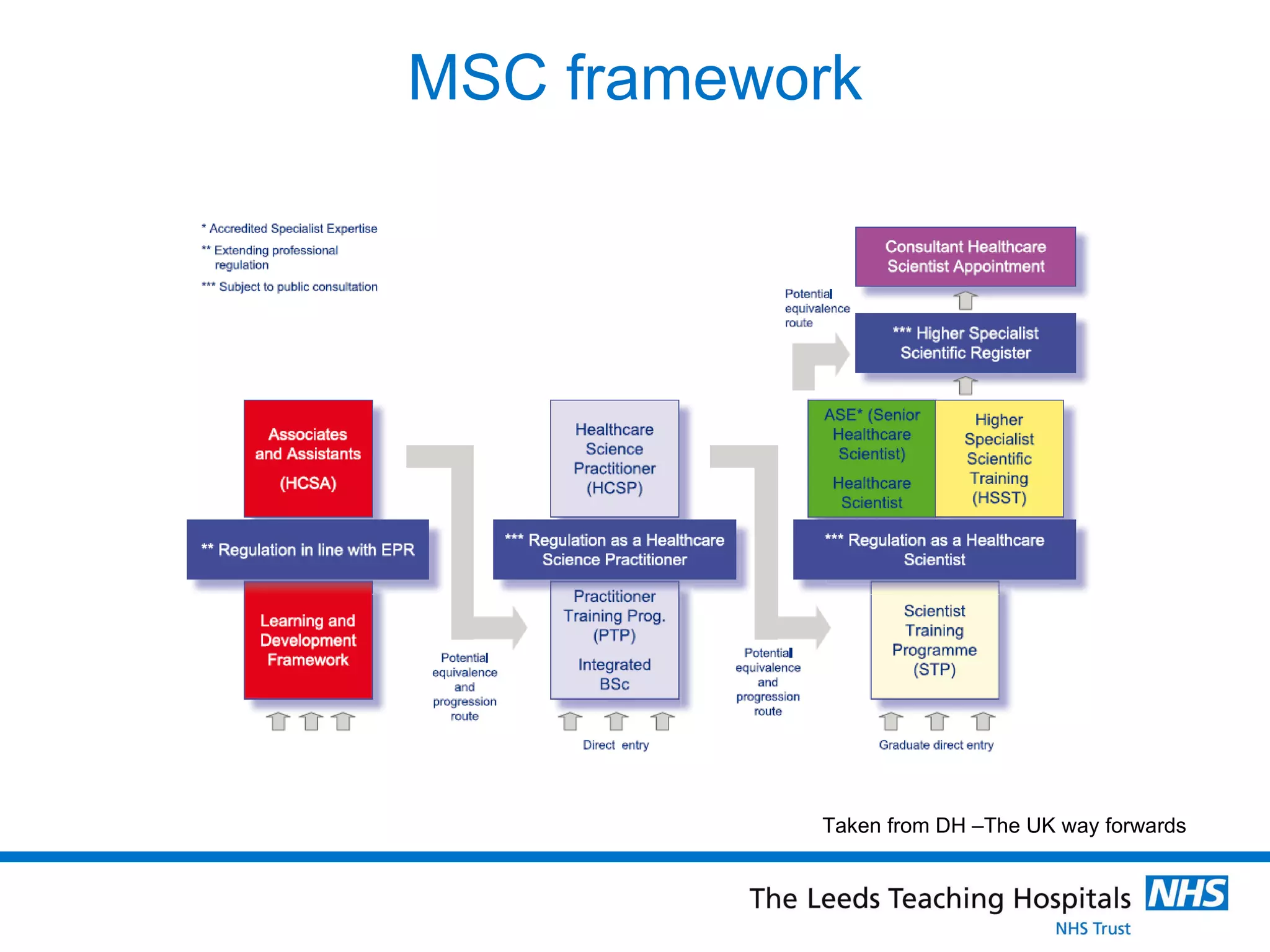 MSC framework Taken from DH –The UK way forwards 