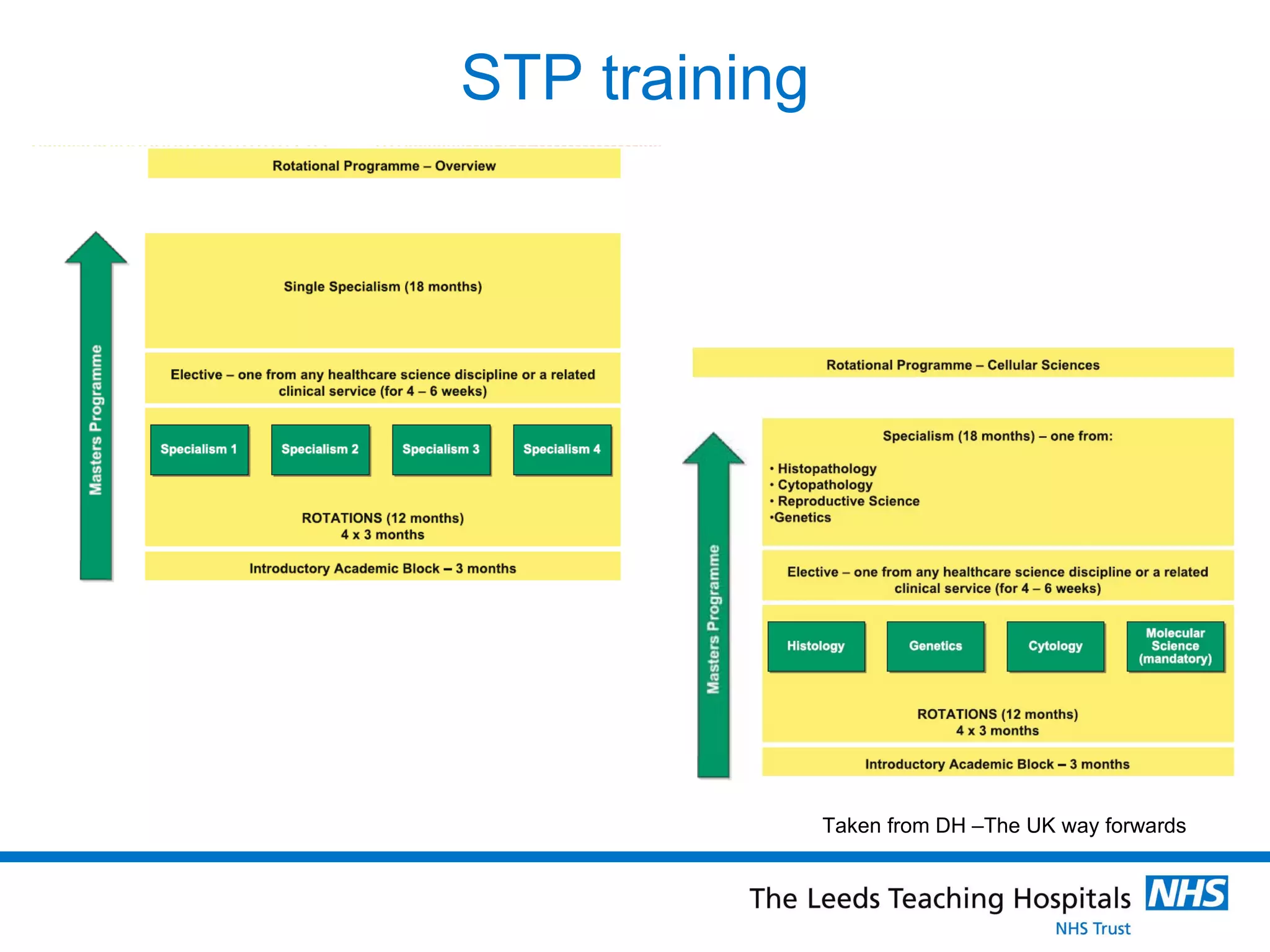 STP training Taken from DH –The UK way forwards 