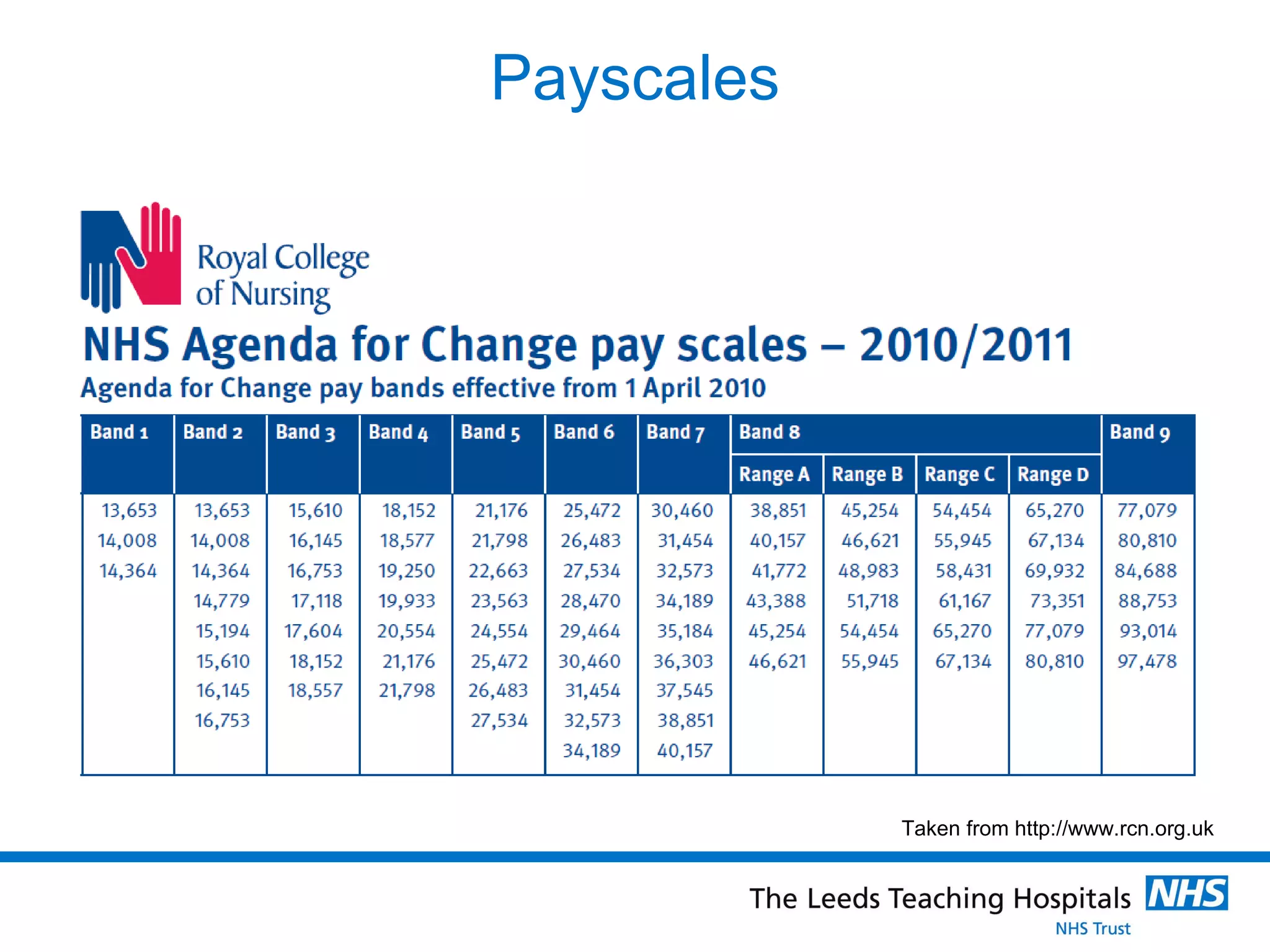 Payscales Taken from http://www.rcn.org.uk 