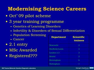 Modernising Science Careers Oct’ 09 pilot scheme 3 year training programme Genetics of Learning Disorders Infertility & Disorders of Sexual Differentiation Population Screening Cancer 2.1 entry MSc Awarded Registered??? 1 Nottingham 6 Birmingham 2 Bristol 2 London x 2 4 Sheffield/Leeds 2 Newcastle Scientific  trainees Department 