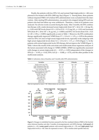 Clinical Impact of Serum Omega-3 Fatty Acids on Endothelial Function in ...